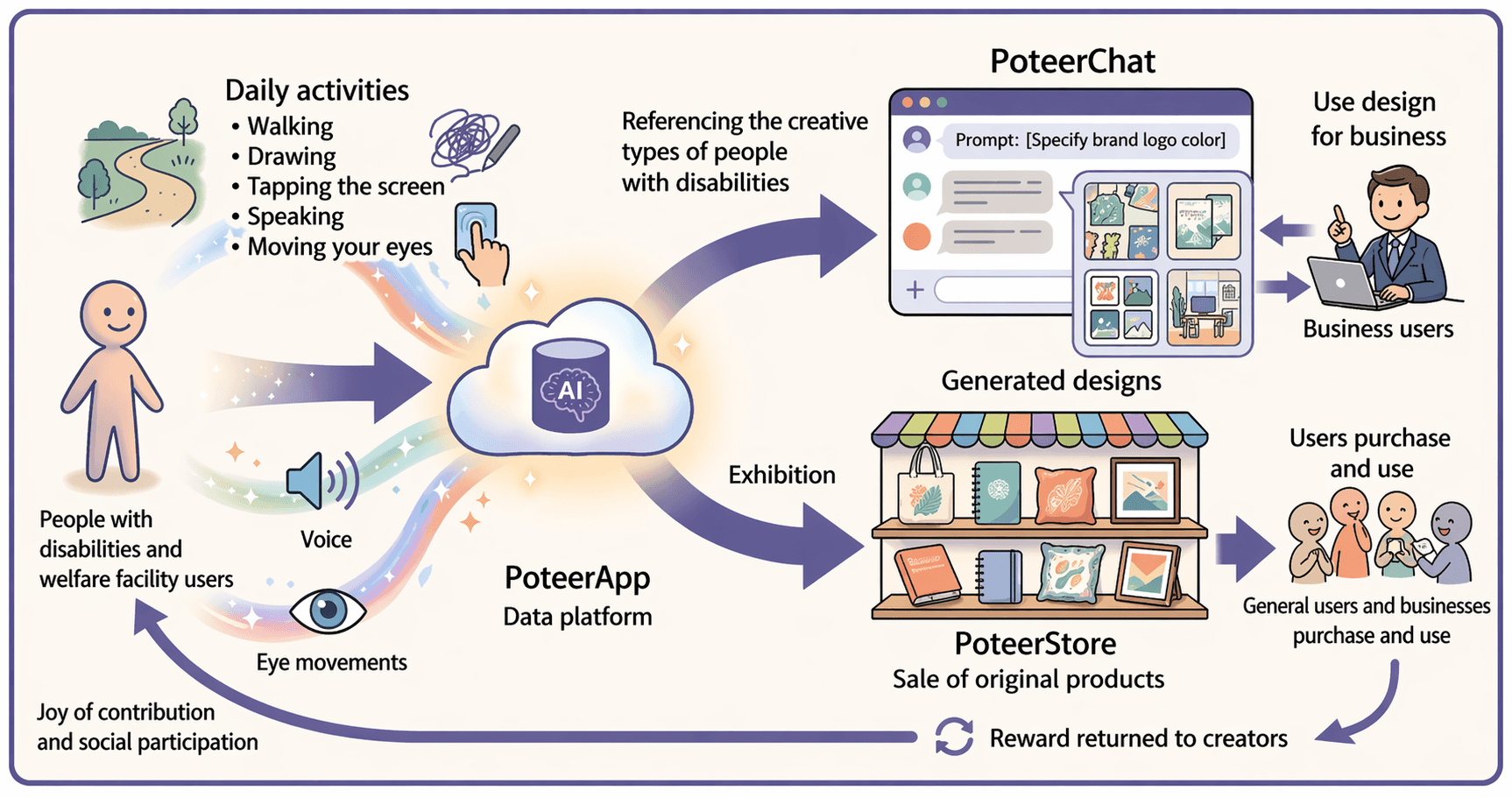 bajji Launches “PoteerChat”: AI Turning Actions of People with Disabilities into Design with Royalties