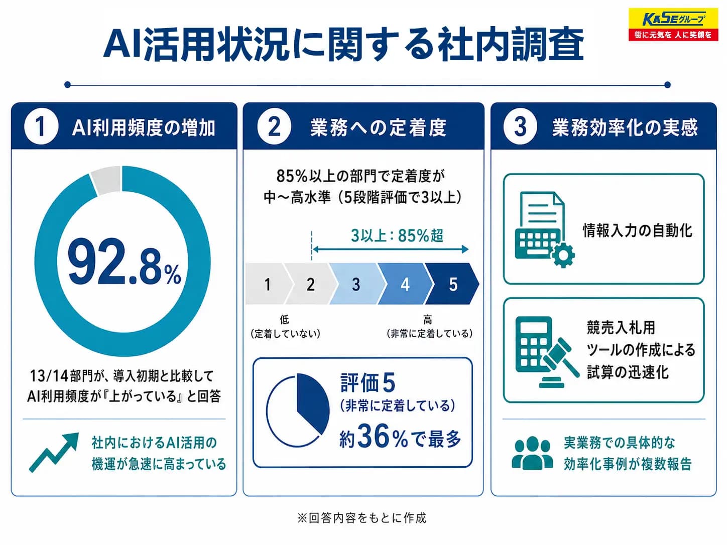 社員の9割以上が「AI利用頻度の増加」を実感。社内AI活用促進に関する実態調査結果を発表。