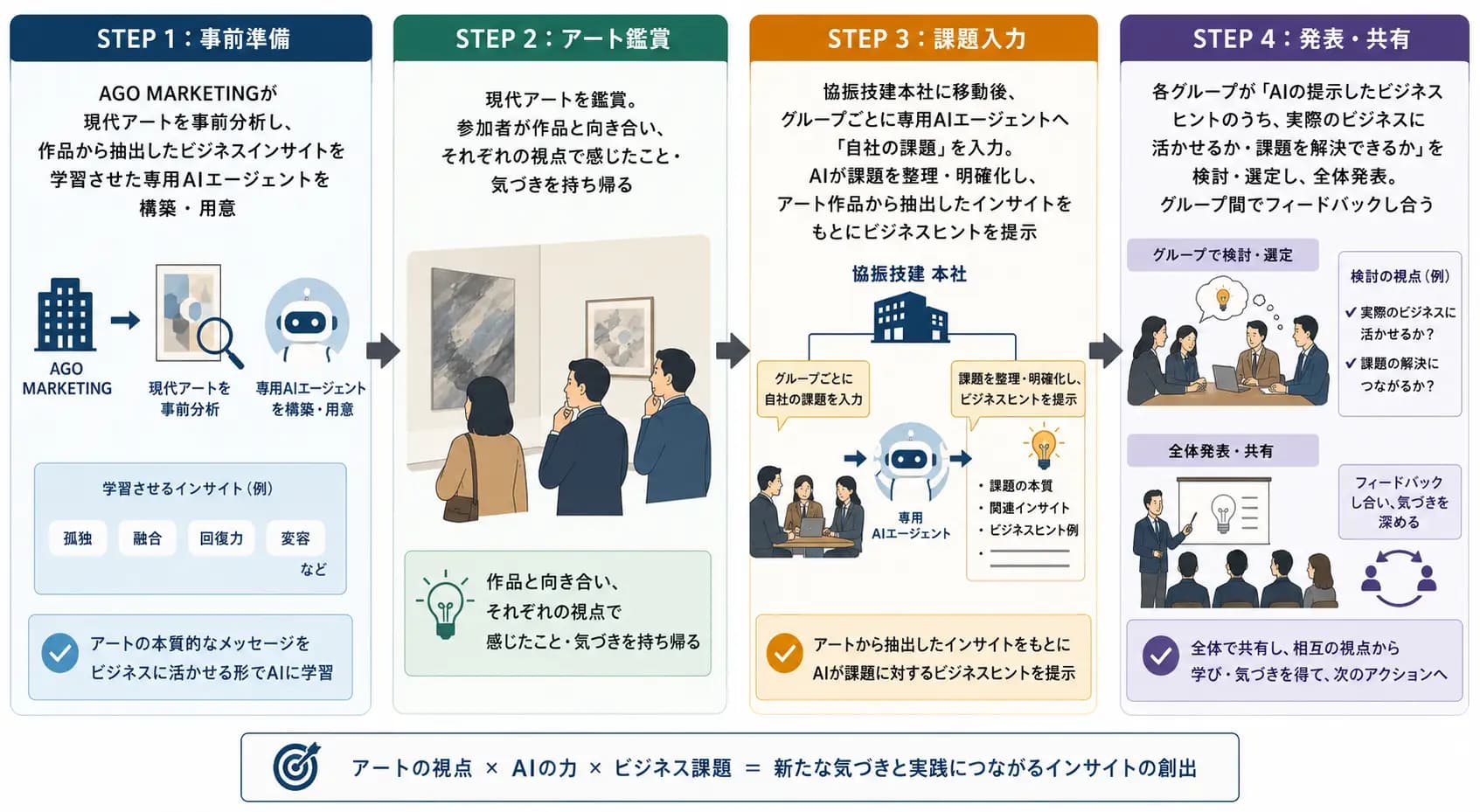 協振技建が「アート×AI×ビジネス発想」ワークショップを実施